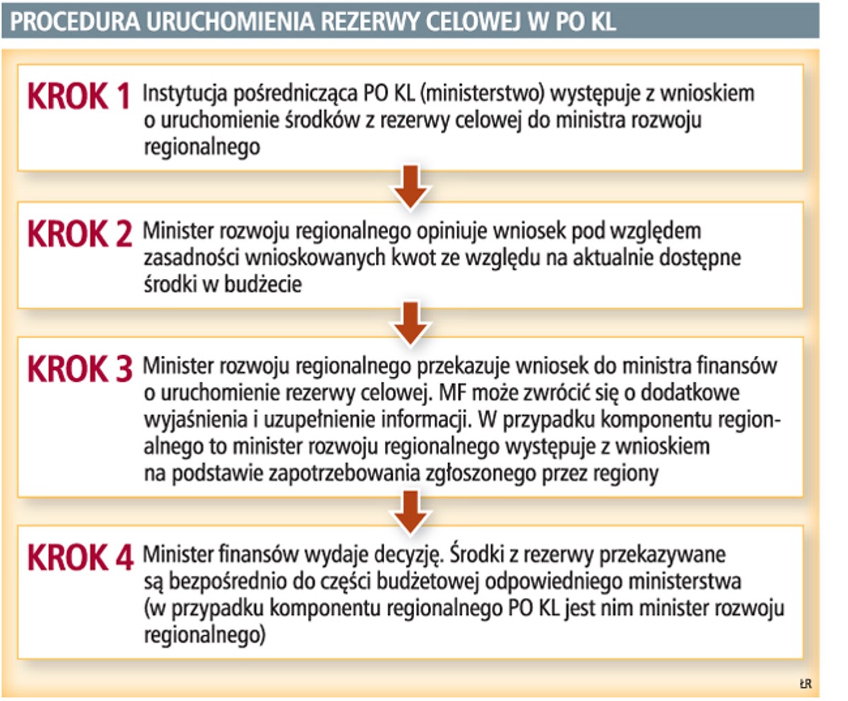 Procedura uruchomienia rezerwy celowej w PO KL