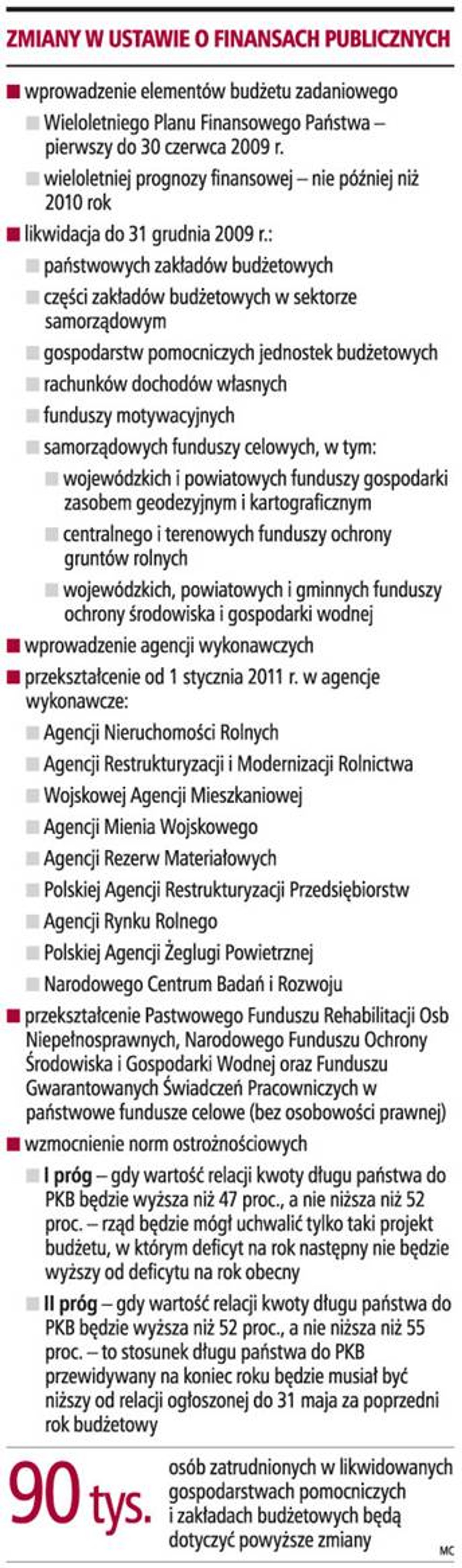 Zmiany w ustawie o finansach publicznych