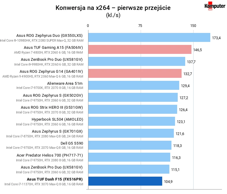 Asus TUF Dash F15 (FX516PR) – Konwersja na x264 – pierwsze przejście