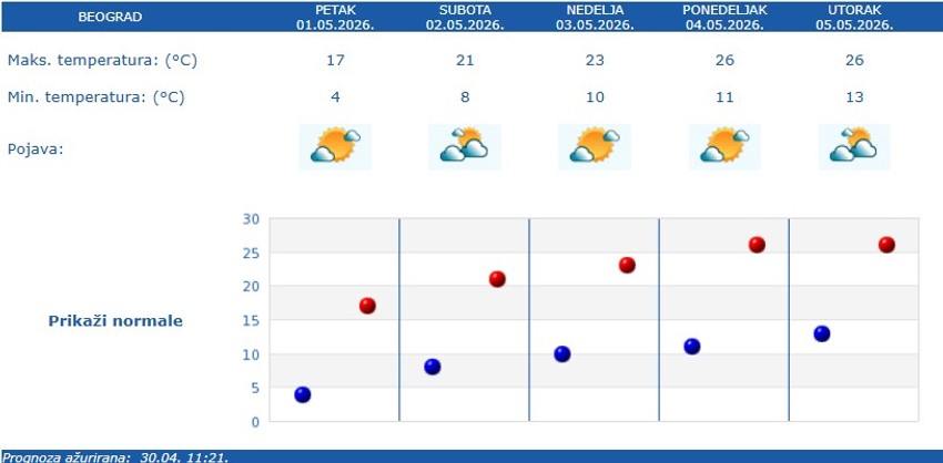 Vremenska prognoza za Beograd