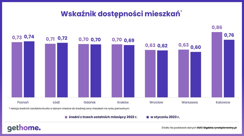 mieszkania na przeciętną kieszeń-wskaźnik dostępności