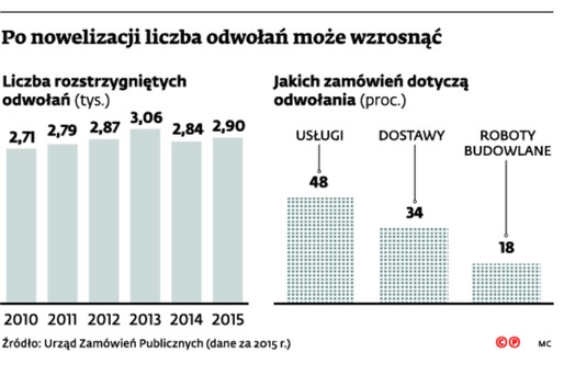 Po nowelizacji liczba odwołań może wzrosnąć