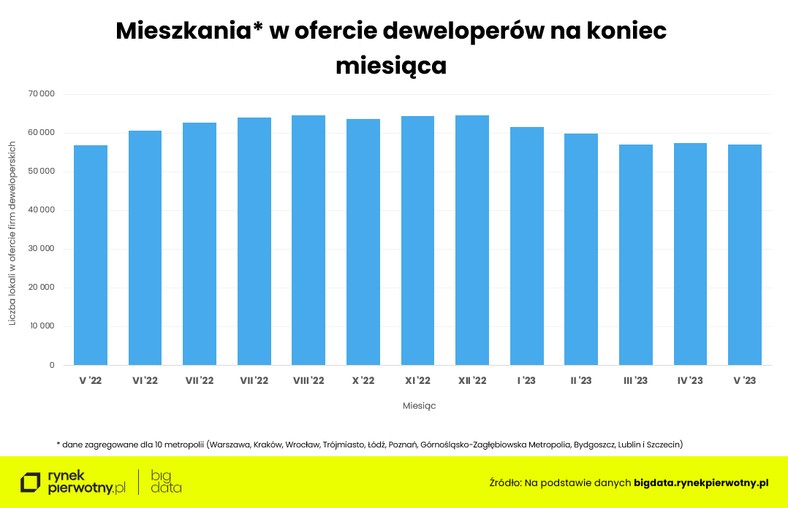 Wykres 2. Mieszkania w ofercie deweloperów na koniec miesiąca