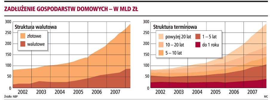 Zadłużenie gospodarstw domowych