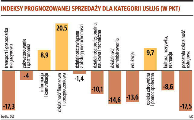 Indeksy prognozowanej sprzedaży dla kategorii usług