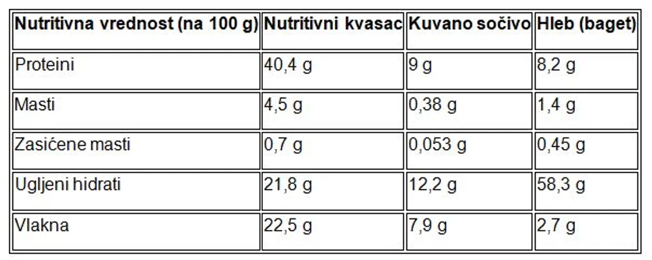 Nutritivni kvasac u poređenju s drugim biljnim izvorima proteina