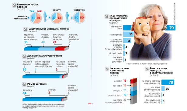 Emeryci - finansowa pomoc rodzinie