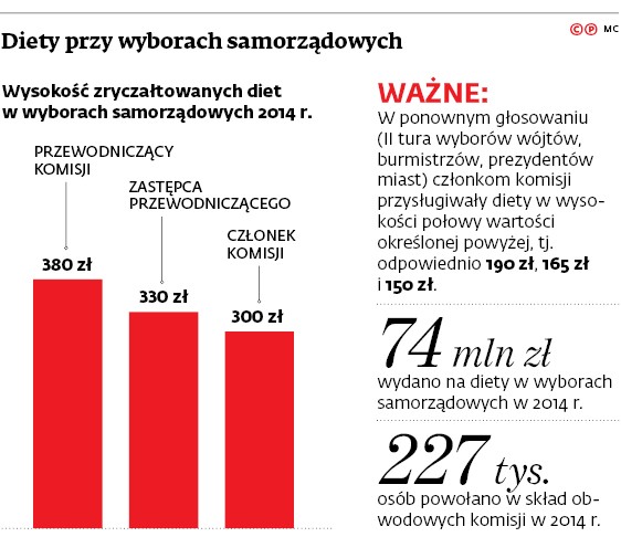 Diety przy wyborach samorządowych