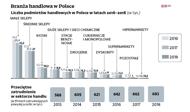 Branża handlowa w Polsce