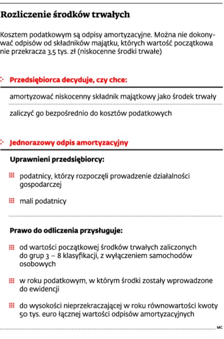 Rozliczenie środków trwałych