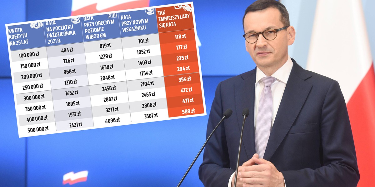 Premier Mateusz Morawiecki obiecuje tarczę dla kredytobiorców. Liczymy, ile będzie można zaoszczędzić. 