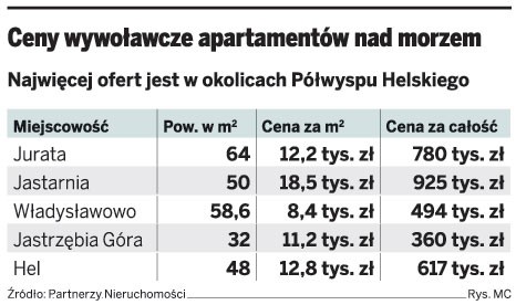 Ceny wywoławcze apartamentów nad morzem