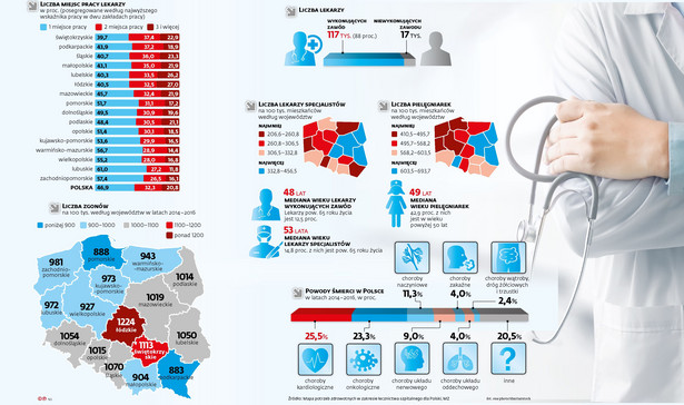 Lekarze a długość życia w Polsce