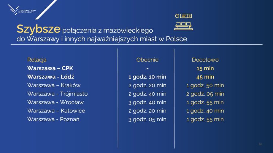 Dojazd do CPK ma zajmować z największych miast maksymalnie 2,5 h