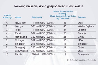 The Atlantic: ranking najsilniejszych gospodarczo miast świata