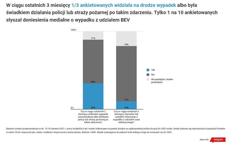 Samochód elektryczny i bezpieczeństwo