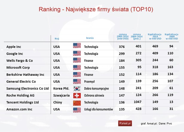 Ranking PwC TOP100: 8 na 10 największych światowych firm pochodzi z USA ...
