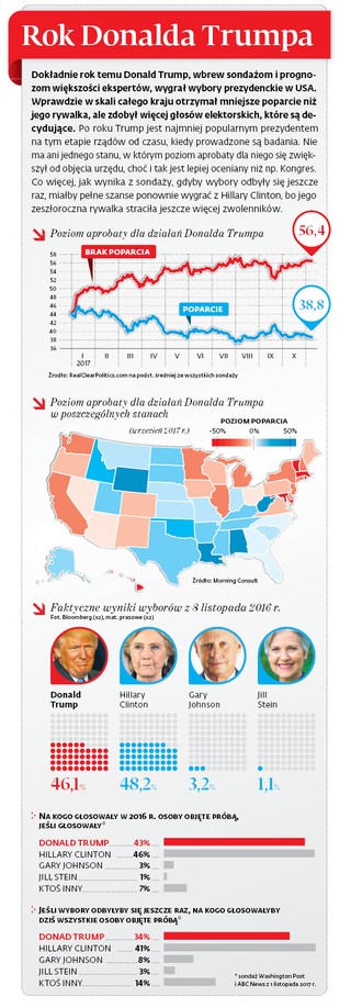 Rok od wygranej Donalda Trumpa [GRAFIKA]