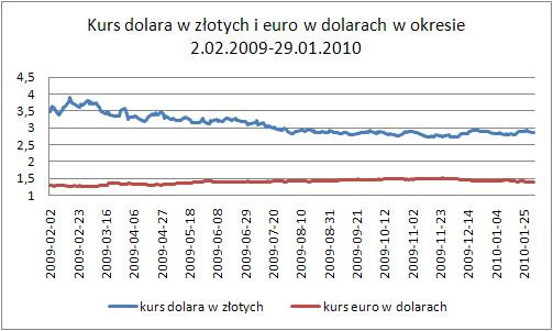 USD-PLN i EUR-USD 2.02.09-29.01.10