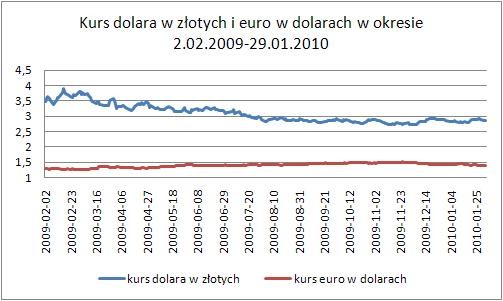 USD-PLN i EUR-USD 2.02.09-29.01.10