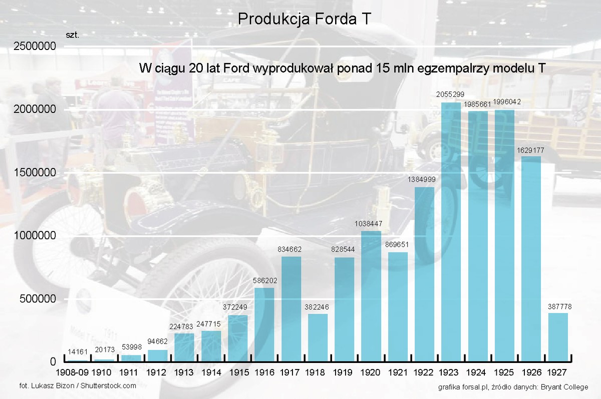 Produkcja Forda T w latach 1908-1927