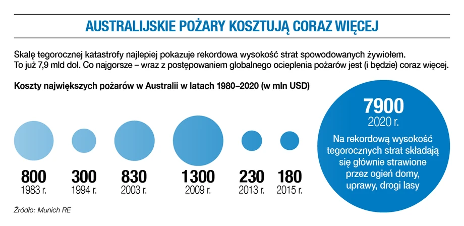 Australijskie pożary kosztują coraz więcej