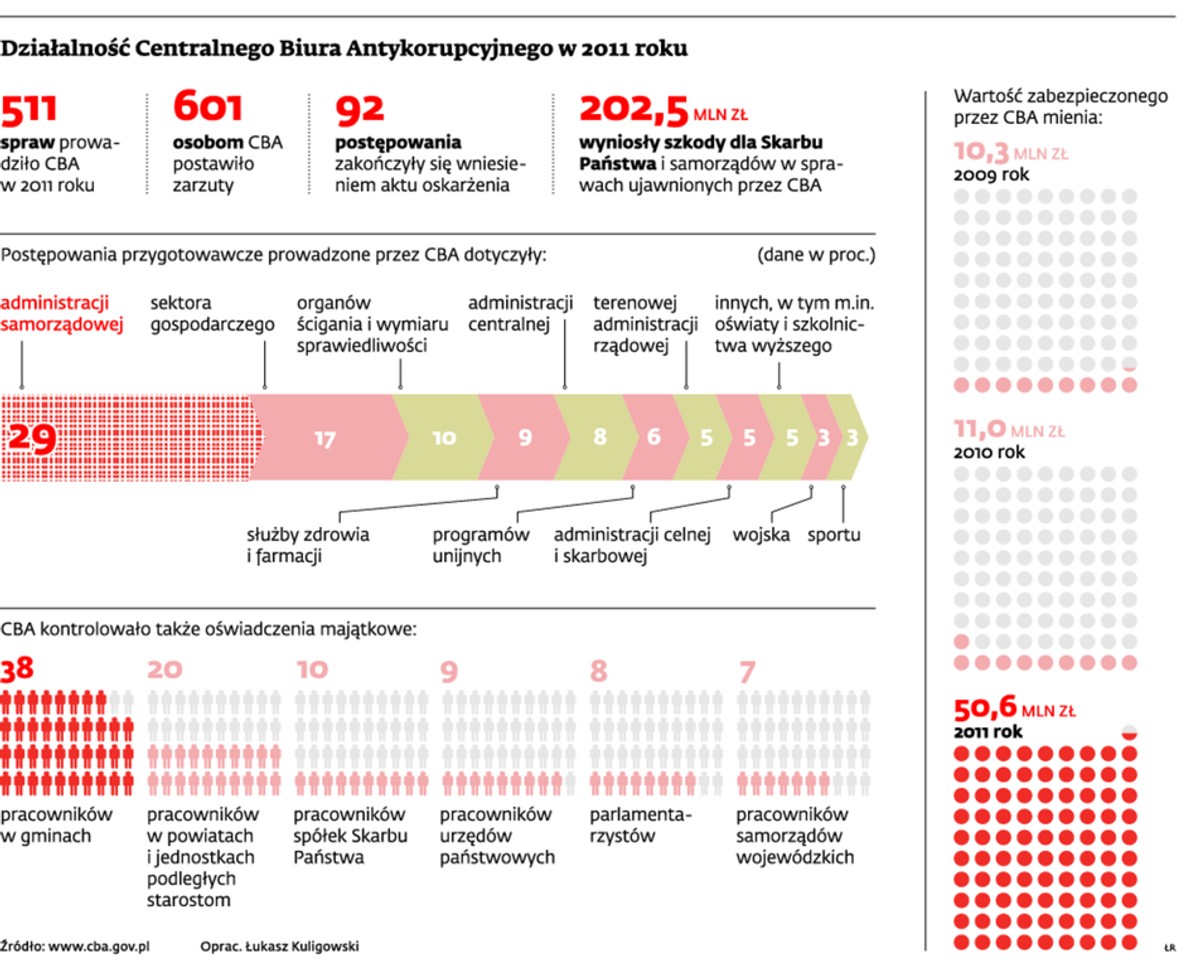 Działalność Centralnego Biura Antykorupcyjnego w 2011 roku