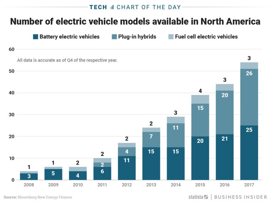 Liczba modeli samochodów elektrycznych w USA