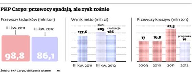 PKP Cargo: przewozy spadają, ale zysk rośnie