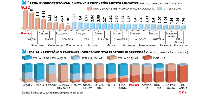 Średnie oprocentowanie nowych kredytów mieszkaniowych (proc., dane za lipiec 2022 r.)
