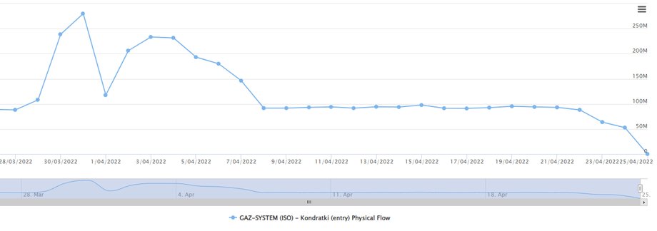 Ta wygląda poziom przesyłu gazu do Polski w ostatnich tygodniach.