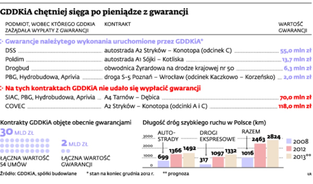 GDDKiA chętniej sięga po pieniądze z gwarancji