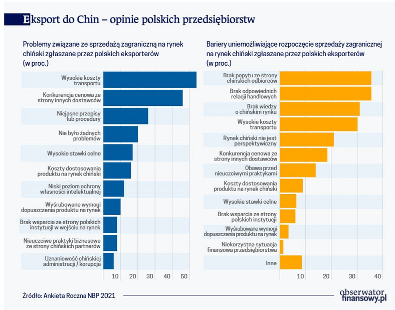 Eksport do Chin – opinie polskich przedsiębiorstw