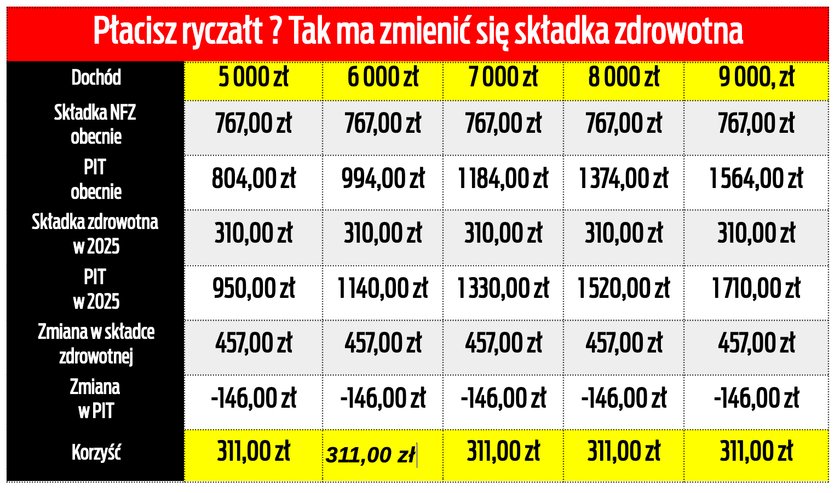 Tak może zmienić się składka zdrowotna dla ryczałtowców.