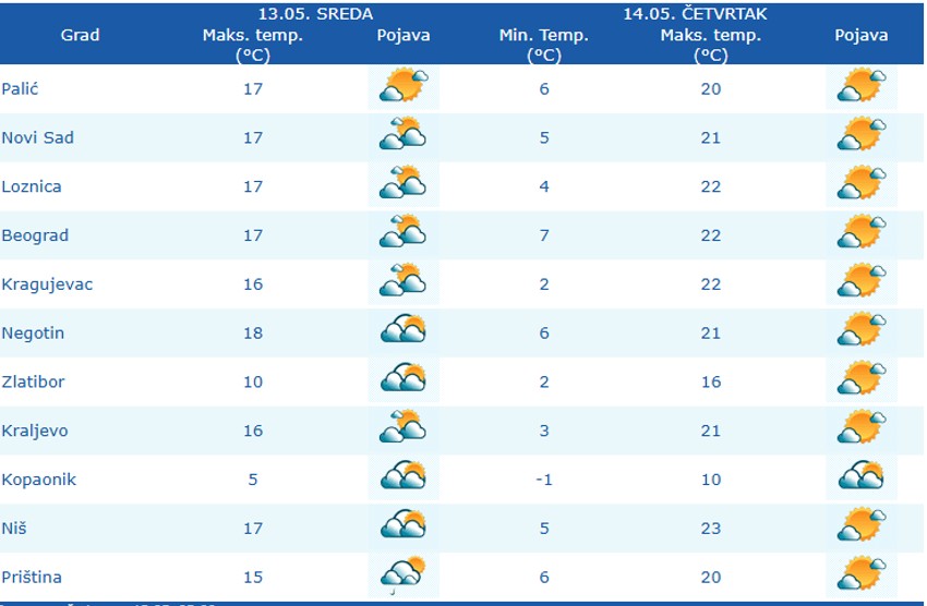 Temperature danas i sutra u većim gradovima Srbije