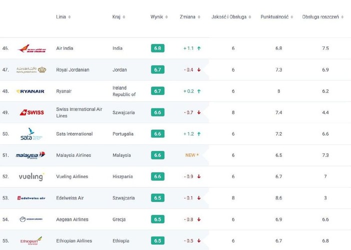 <b>Dlaczego powstał ranking AirHelp?</b><br>
Ranking AirHelp Score powstał, aby obiektywnie i bezstronnie ocenić linie lotnicze. AirHelp jest jedyną firmą na świecie, która ma dostęp do danych dotyczących reklamacji - w ciągu trzech lat firma AirHelp  pomogła ponad 1,2 miliona pasażerom uzyskać odszkodowanie za problematyczne loty. Ranking ma pomóc pasażerom przy wyborze linii lotniczej, tak aby nie tylko cena warunkowała była głównym kryterium wyboru, ale również to, jak pasażer jest traktowany od momentu wejścia na pokład do obsługi ewentualnej reklamacji.