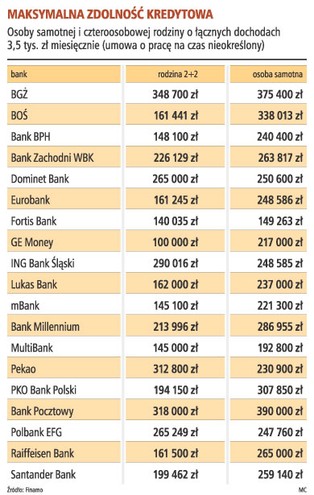 Chcesz większy kredyt - zostań singlem
