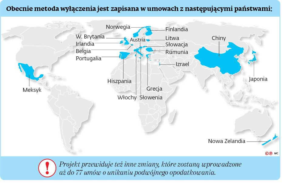 Obecnie metoda wyłączenia jest zapisana w umowach z następującymi państwami: