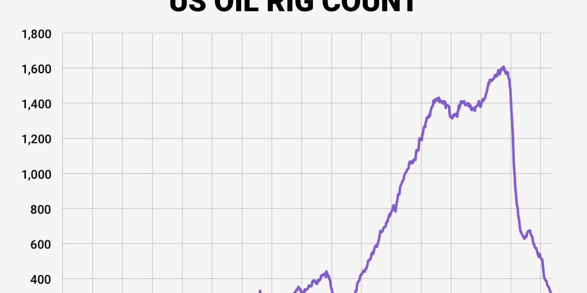 Oil rig count drops for 8th straight week