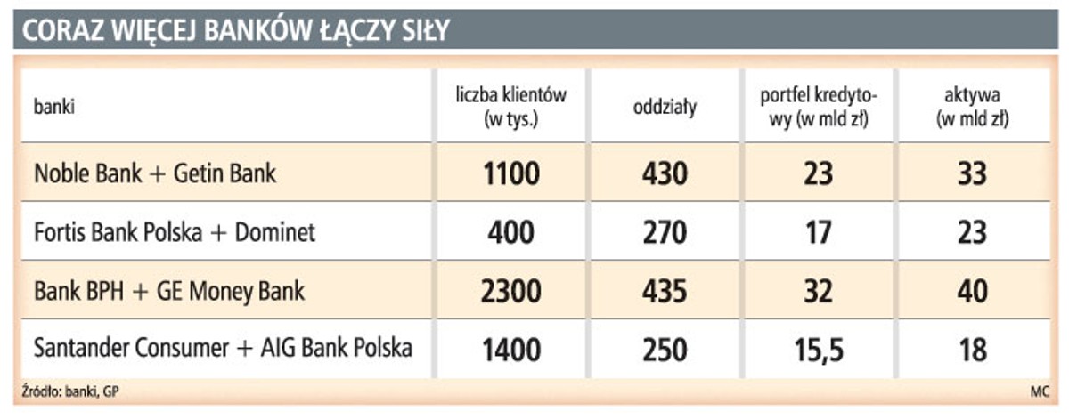 Coraz więcej banków łączy siły