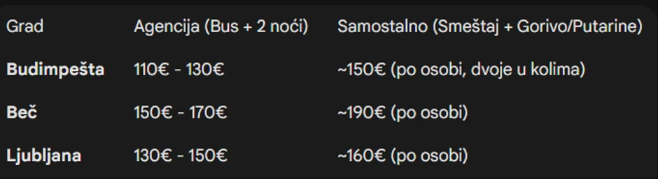Uporedne cene za evropske destinacije