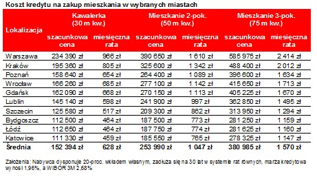 Koszt kredytu na zakup mieszkania w wybranych miastach