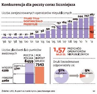 Polska Grupa Pocztowa: Przesyłki sądowe śledzone GPS-em w rybnym