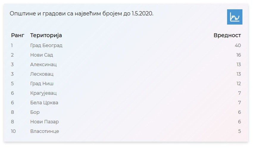 Broj novozaraženih 1.5. 