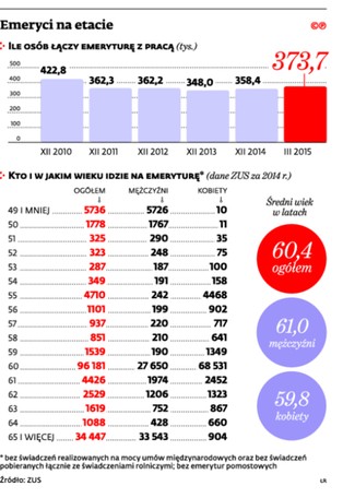 Na emeryturze już tak łatwo nie dorobimy. Rząd ma nowe pomysły