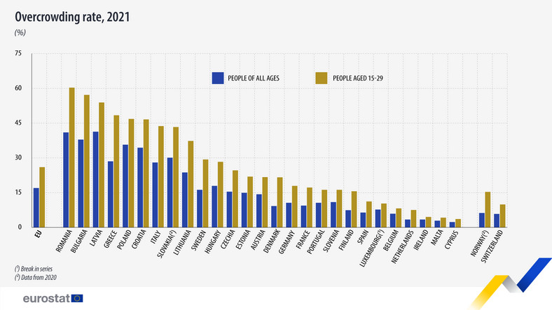 Wskaźniki przeludnienia w gospodarstwach domowych w krajach UE