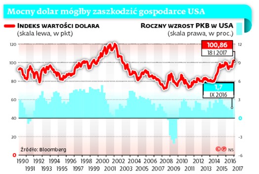 Mocny dolar mógłby zaszkodzić gospodarce USA