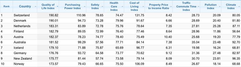Index kvality života - najlepšie krajiny