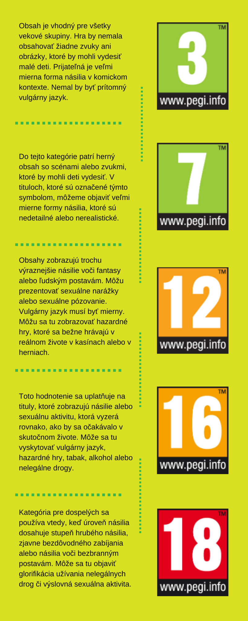 Infografika ku ratingovým kategóriám spoločnosti PEGI.