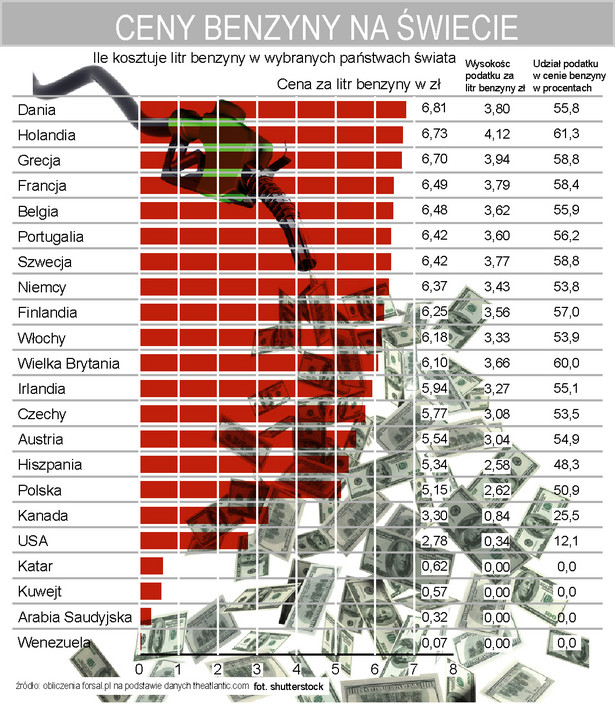 Ile kosztuje litr benzyny w wybranych państwach świata